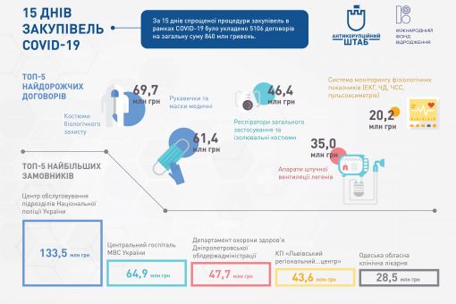Свиняча печінка, штани та кукурудза: що закуповують держзаклади під виглядом закупівель від СOVID-19? (ІНФОГРАФІКА)