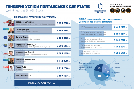 Як по маслу. Які компанії полтавських депутатів виграють найбільше тендерів. ІНФОГРАФІКА